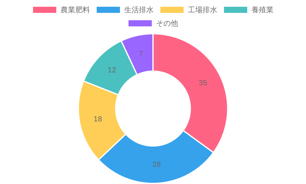 海水温とクラゲ発生数の関係を示すグラフ