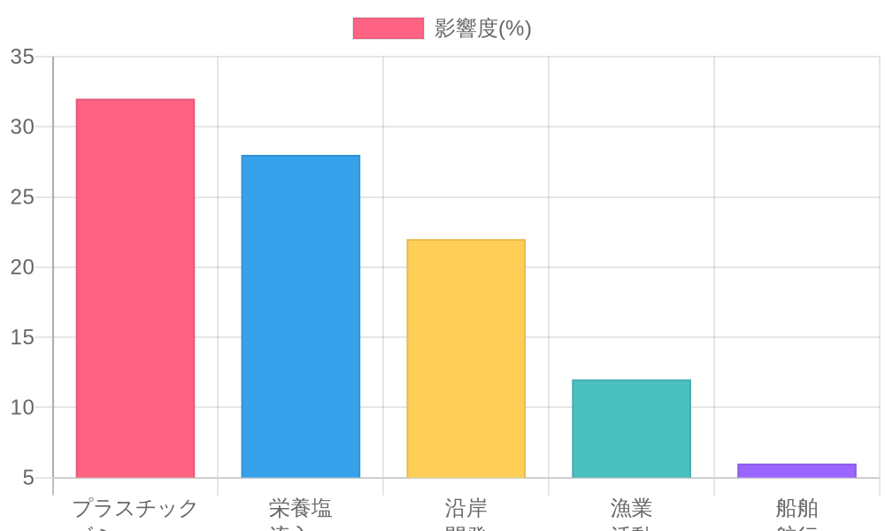 過去30年間の海水温変化グラフ