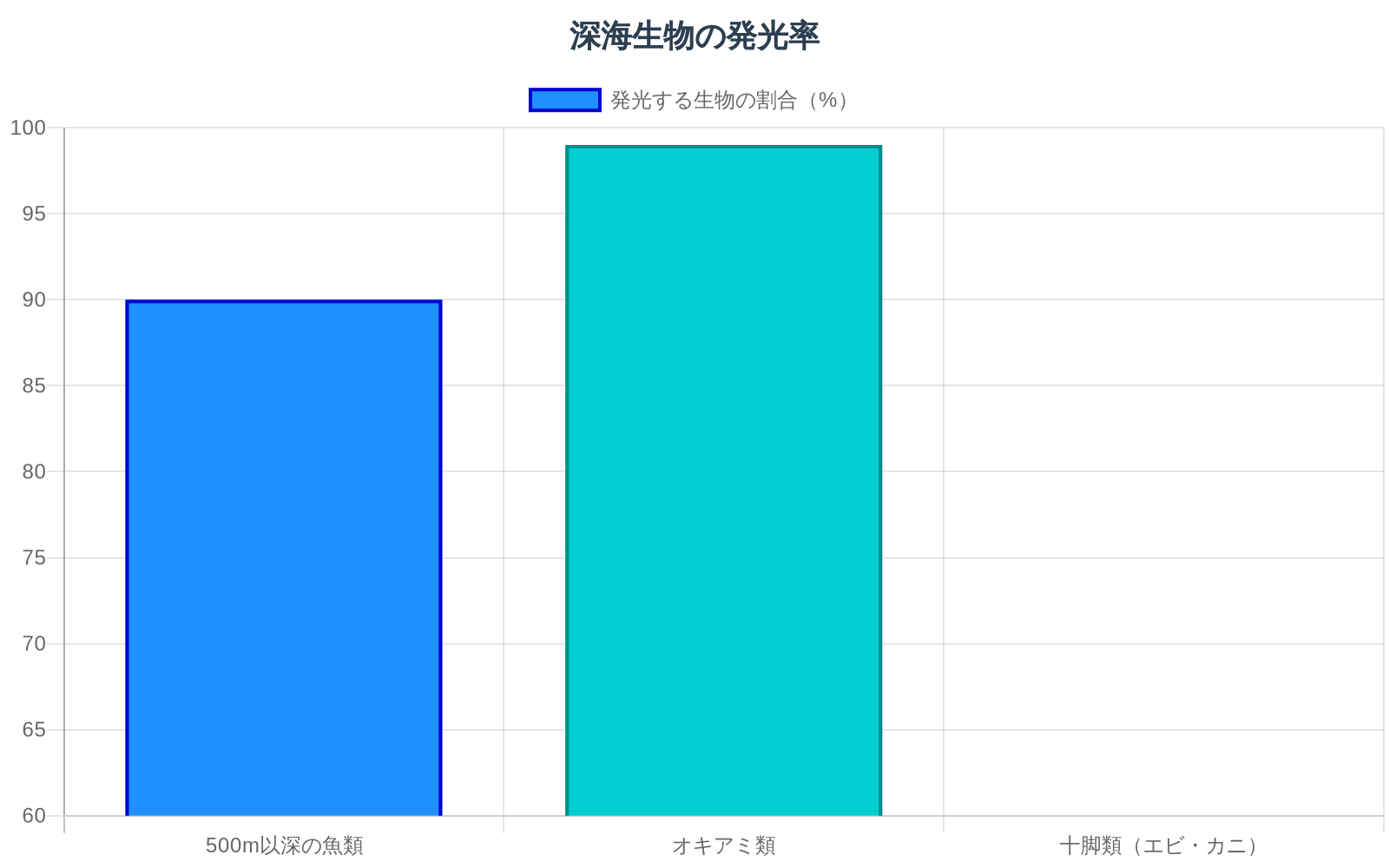 深海生物の発光率を示すグラフ：500m以深の魚類90%、オキアミ類99%、十脚類60%が発光することを表す棒グラフ