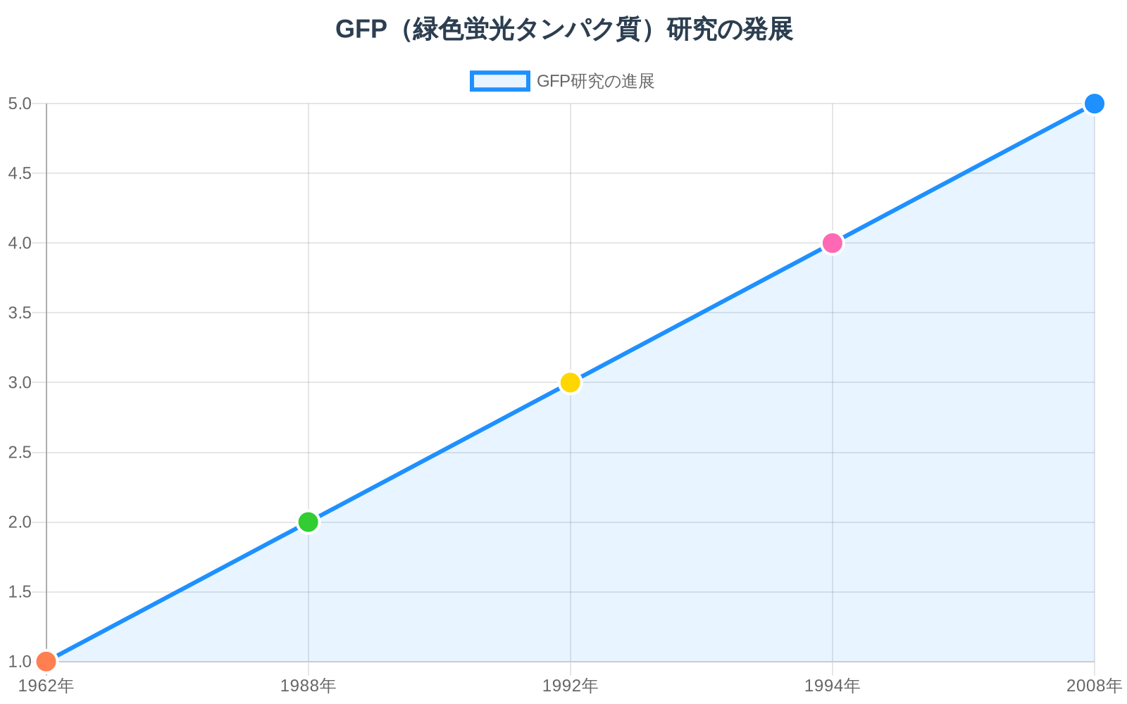 1962年のイクオリン発見から2008年のノーベル賞受賞まで、GFP研究の重要な発展段階を示すタイムライン