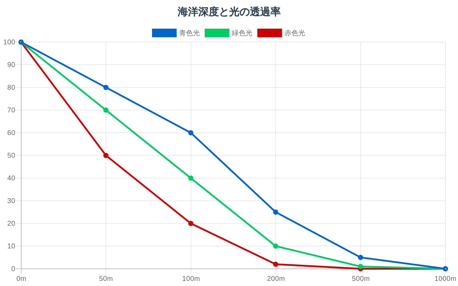 海の深さごとの光の透過率を示すグラフ：青色光、緑色光、赤色光が深度とともにどのように減少するかを表す線グラフ