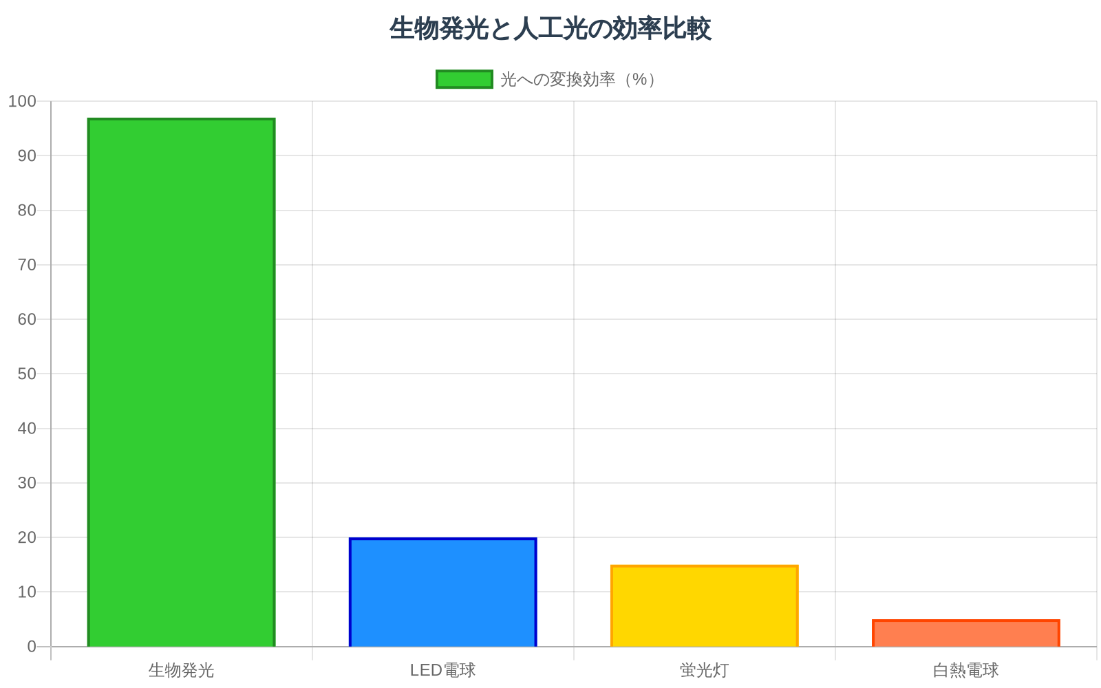 生物発光97%、LED電球20%、蛍光灯15%、白熱電球5%の光への変換効率を示す棒グラフ