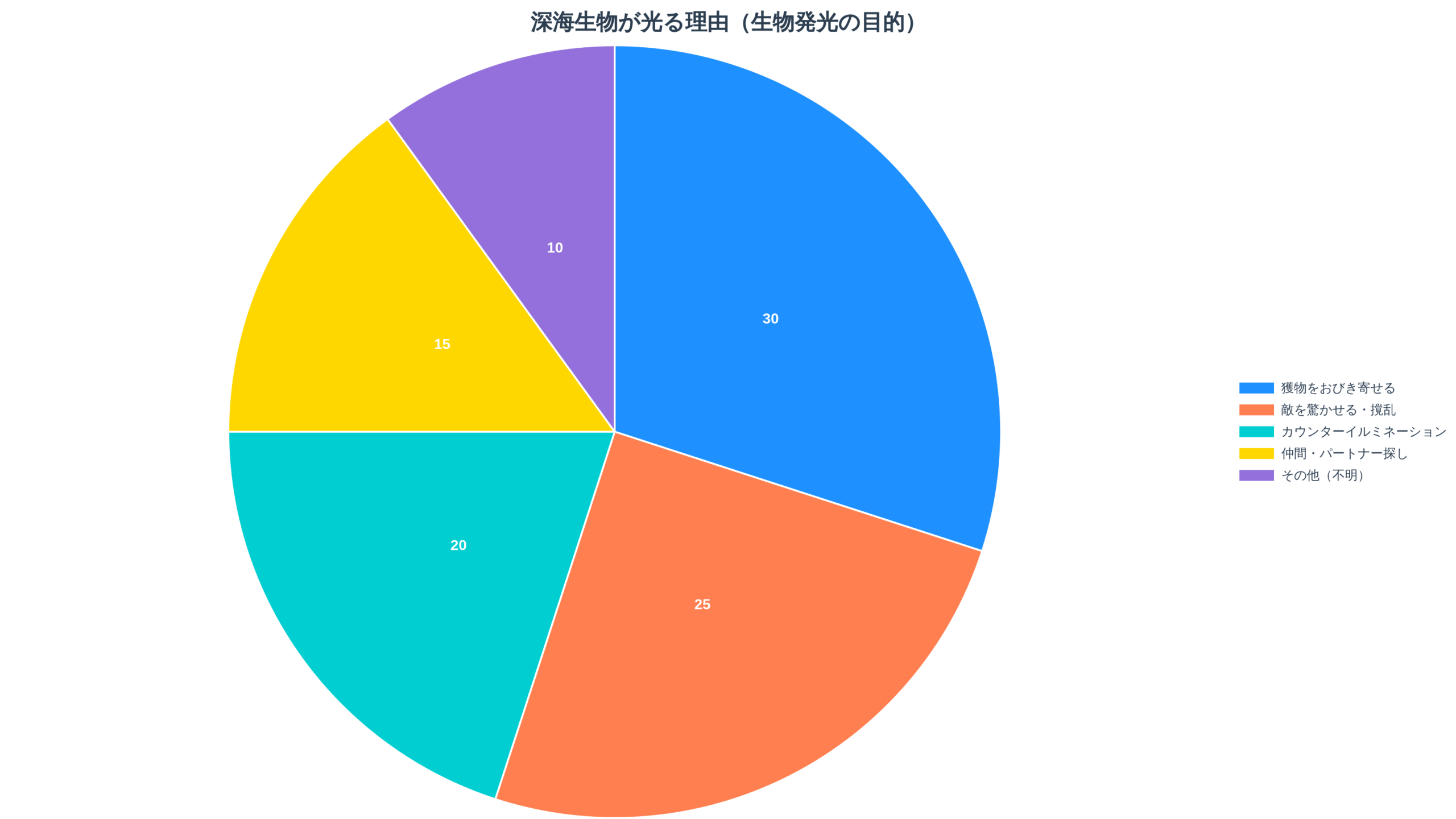 生物発光の目的別割合を示すグラフ