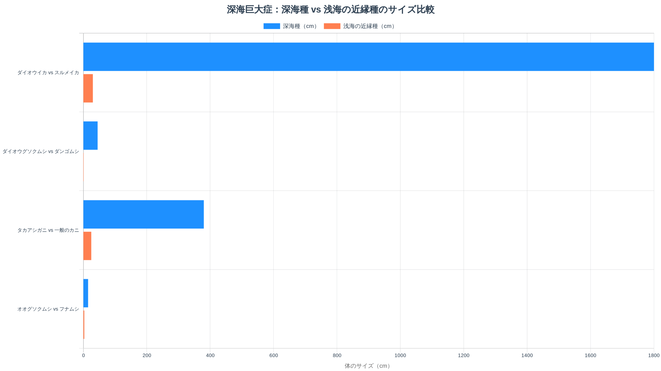 深海巨大症：浅海と深海の生き物のサイズ比較グラフ