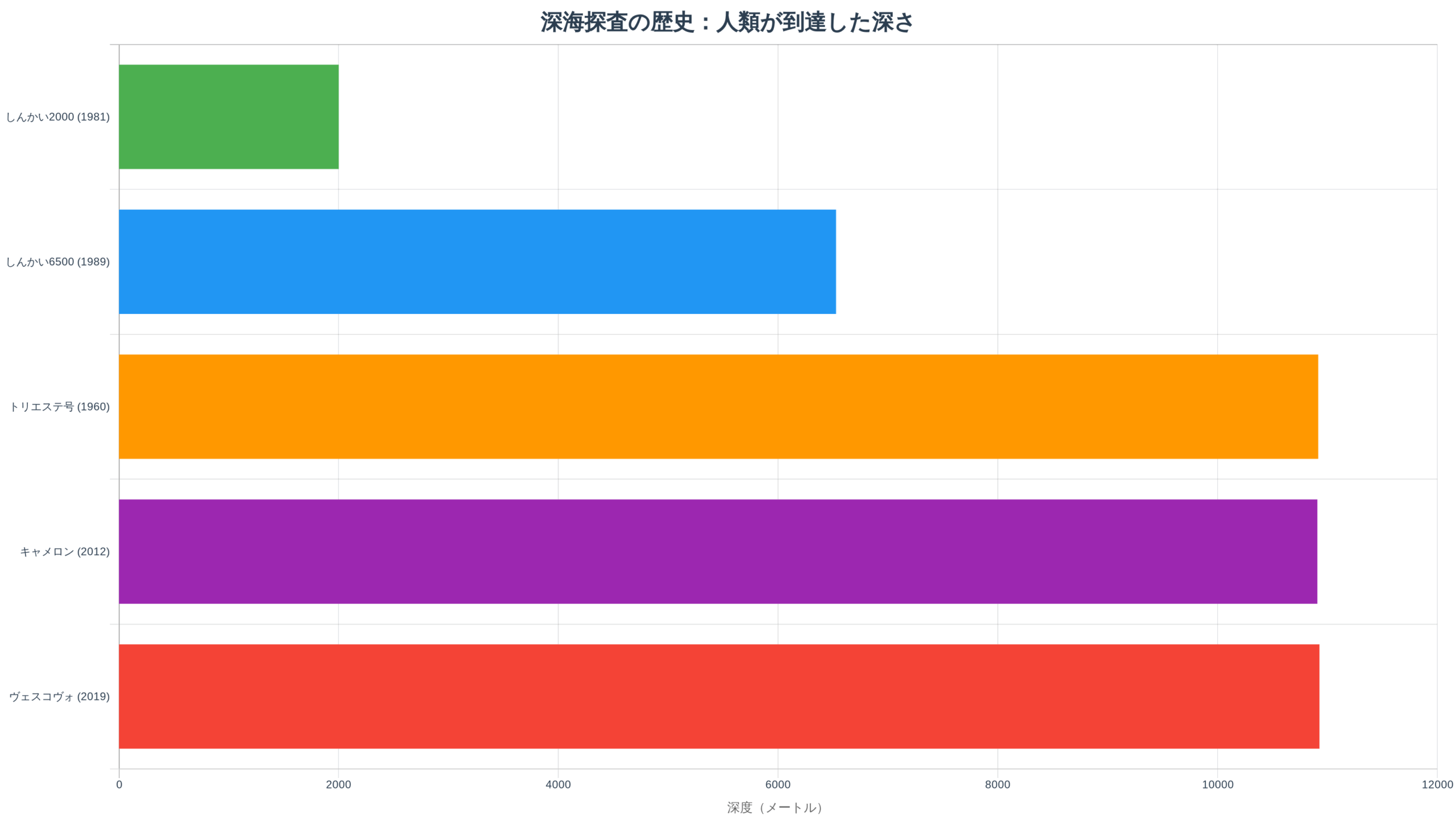 深海探査の歴史的到達深度の推移グラフ