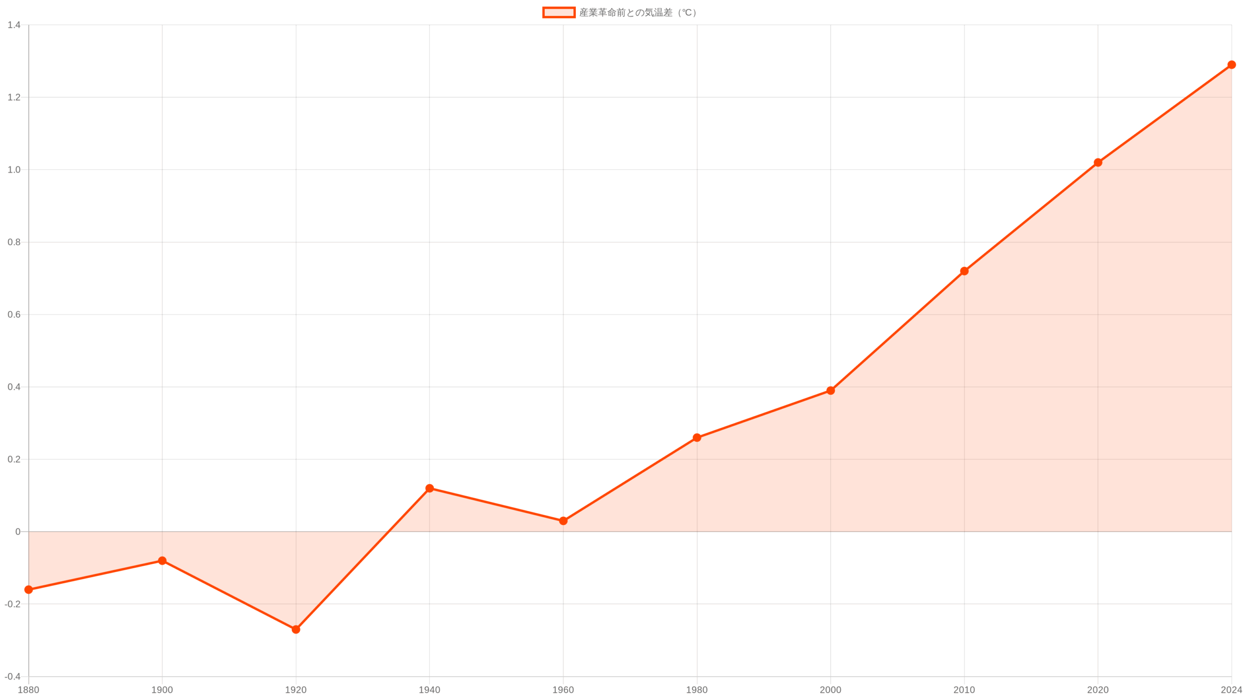 世界の平均気温の変化グラフ：1880年から現在までの気温偏差を示す折れ線グラフ