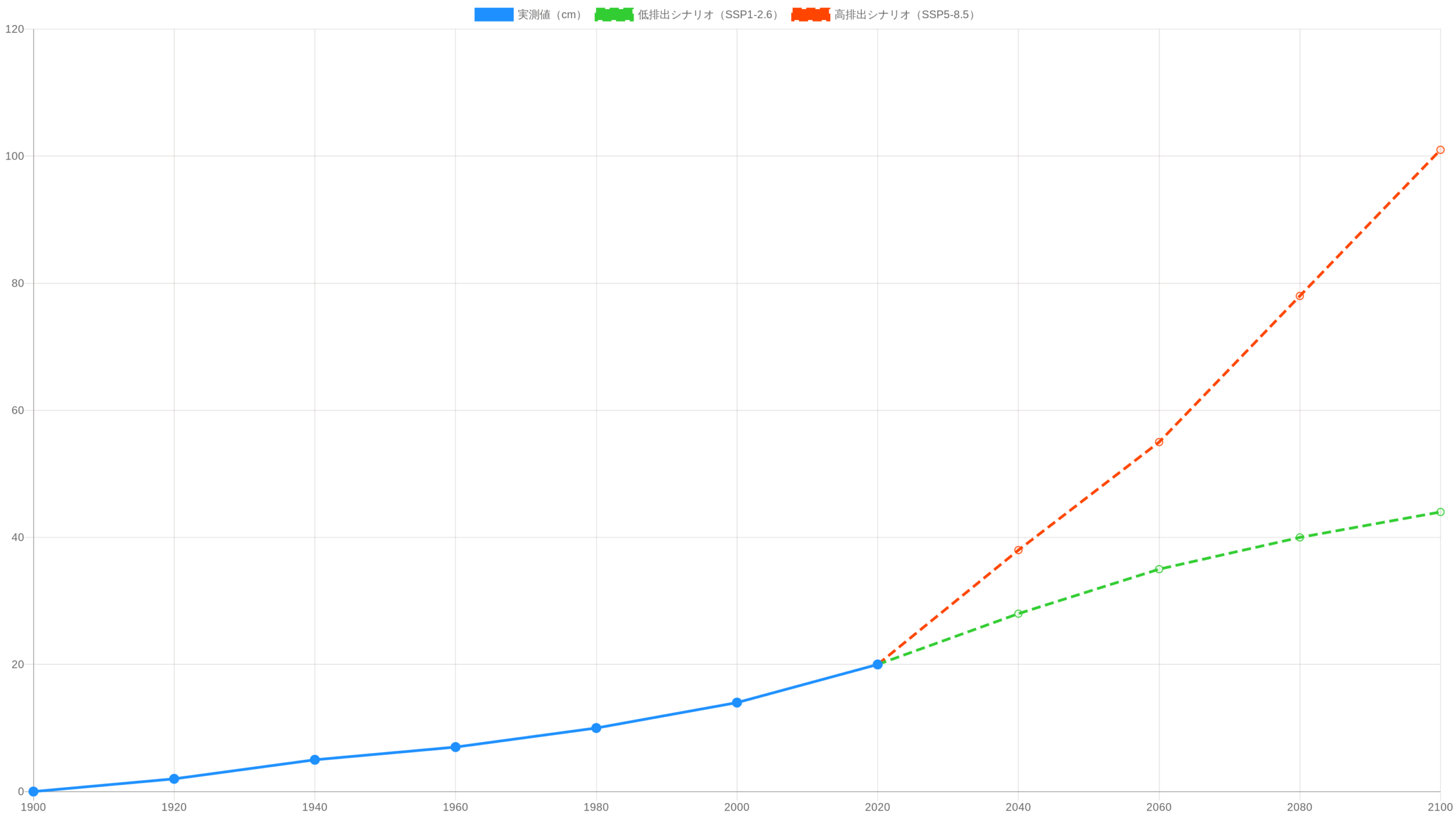 海面上昇の推移と将来予測グラフ：過去の観測データとIPCCシナリオ別将来予測を示す折れ線グラフ
