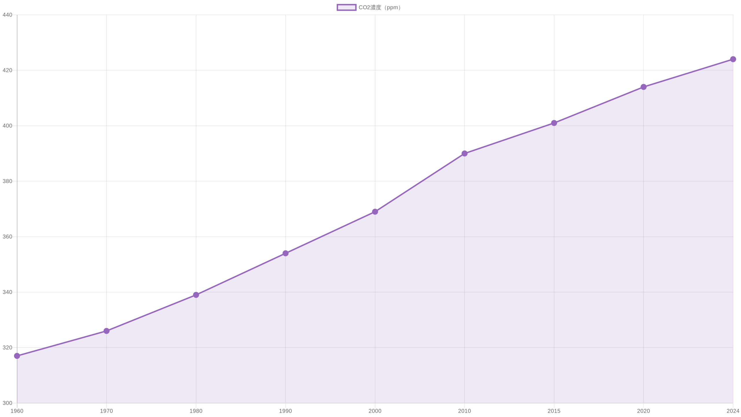 CO2濃度の推移グラフ：1960年から現在までの大気中CO2濃度の変化を示す折れ線グラフ