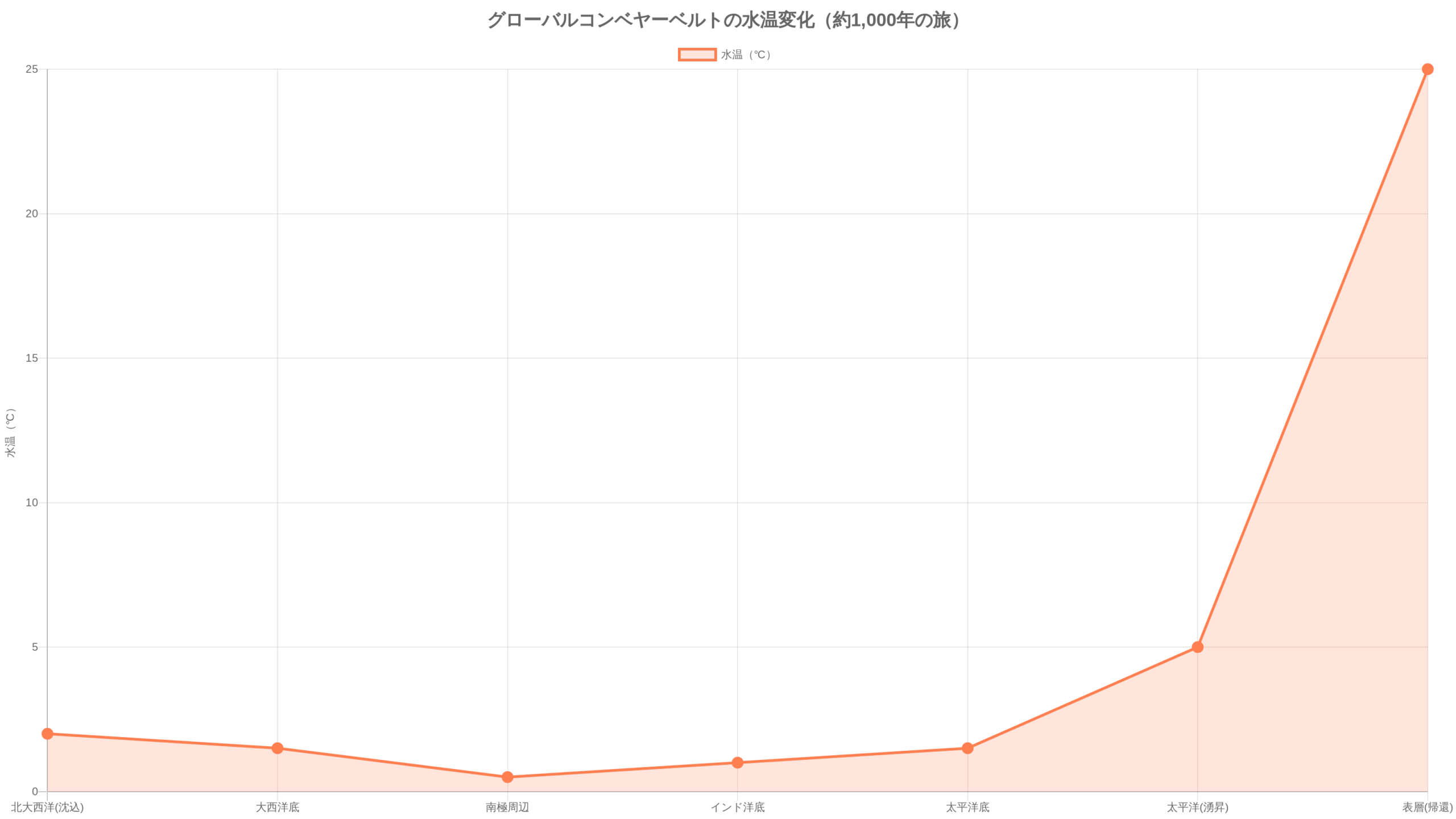 グローバルコンベヤーベルトの循環経路を示す図