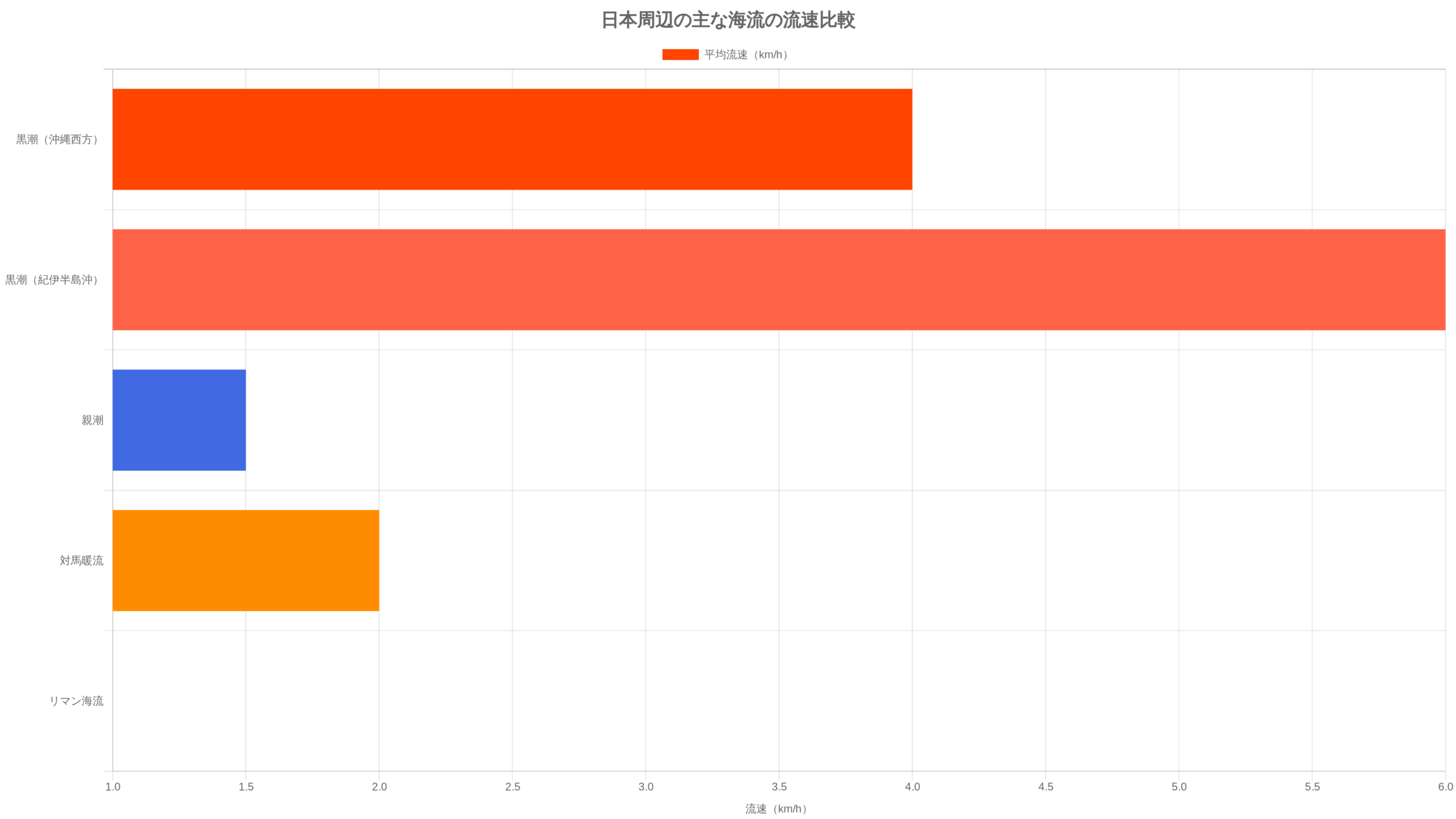 沖縄周辺の海流と漂着ゴミの流入経路を示す図