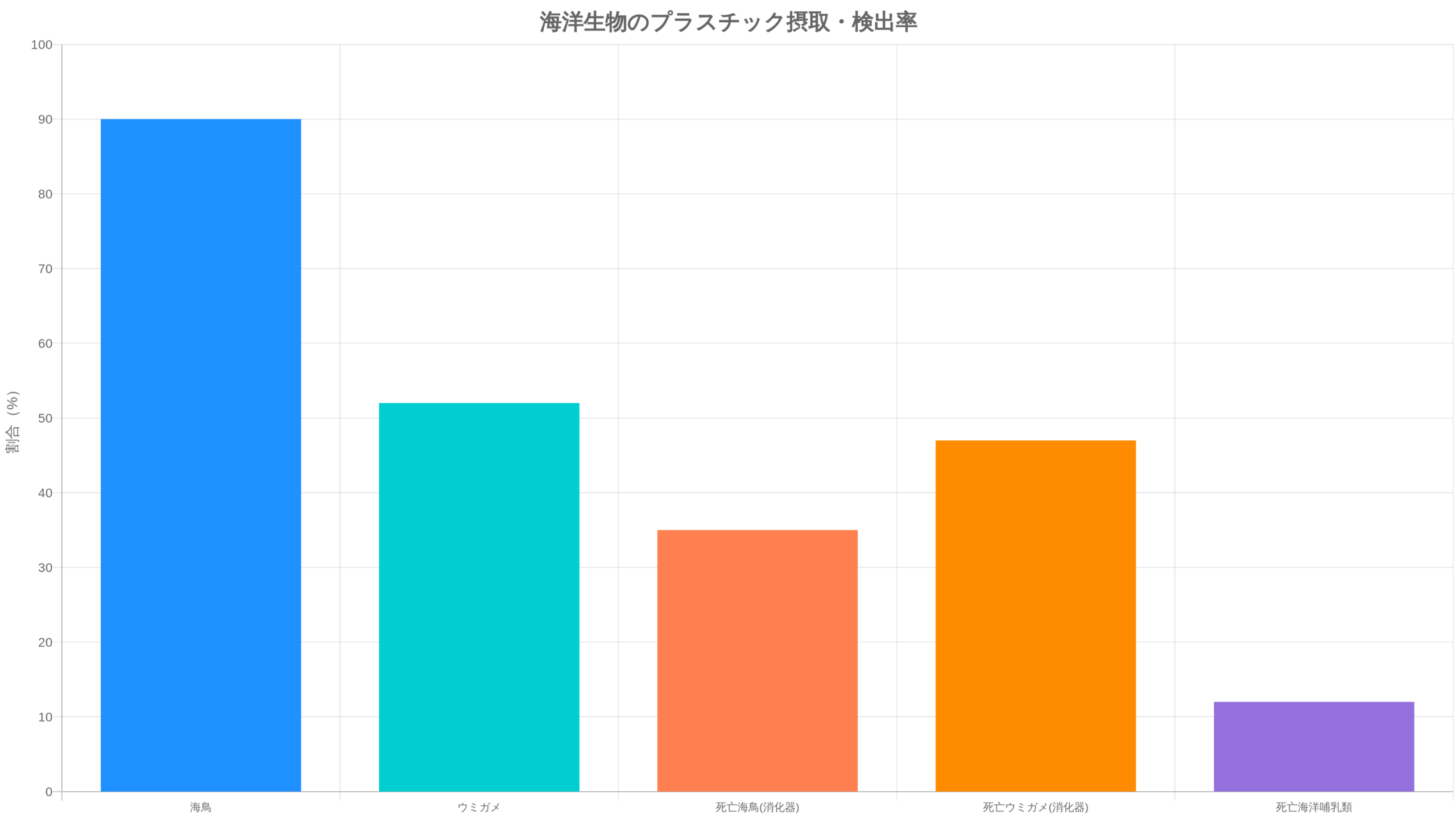 海洋生物のプラスチック摂取率を示す棒グラフ