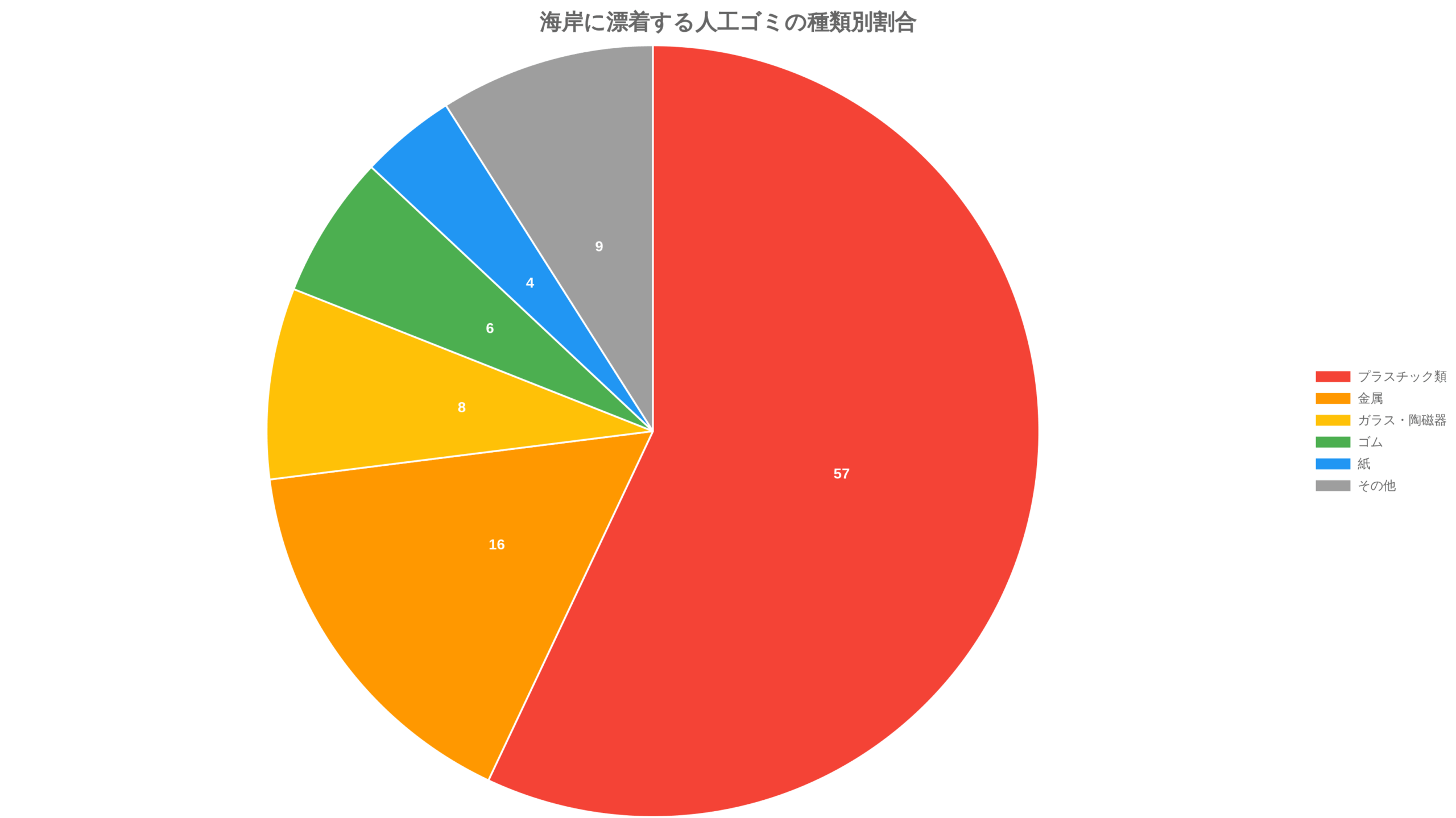海洋ゴミの種類別割合を示す円グラフ