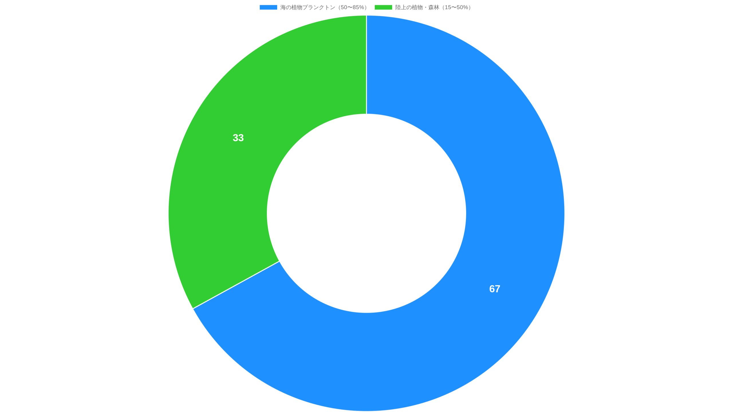 地球の酸素生産源の割合を示す円グラフ：植物プランクトン50〜85%、陸上植物15〜50%